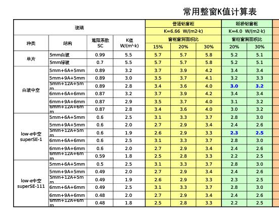 什么是门窗的K值？门窗K值怎么计算